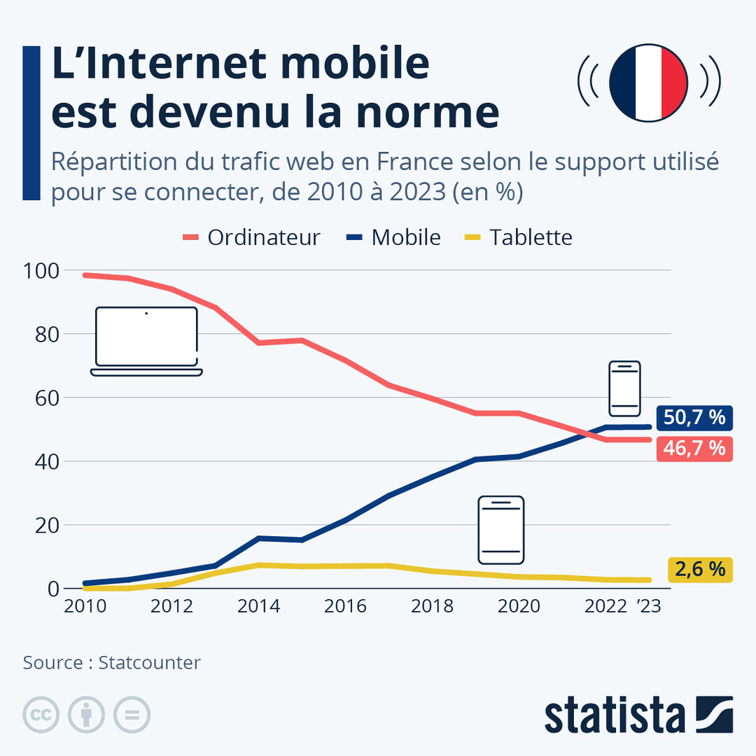 découvrez les principaux indicateurs de la téléphonie en france : évolution des abonnements, qualité du réseau, tendances du marché et technologies émergentes. restez informé des dernières statistiques et analyses pour mieux comprendre l'état des communications en france.