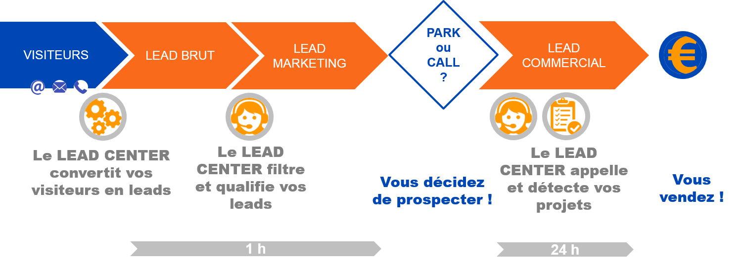 découvrez nos solutions d'appel marketing sur mesure pour optimiser votre stratégie de communication et augmenter votre taux de conversion. profitez d'outils innovants pour attirer et fidéliser vos clients efficacement.