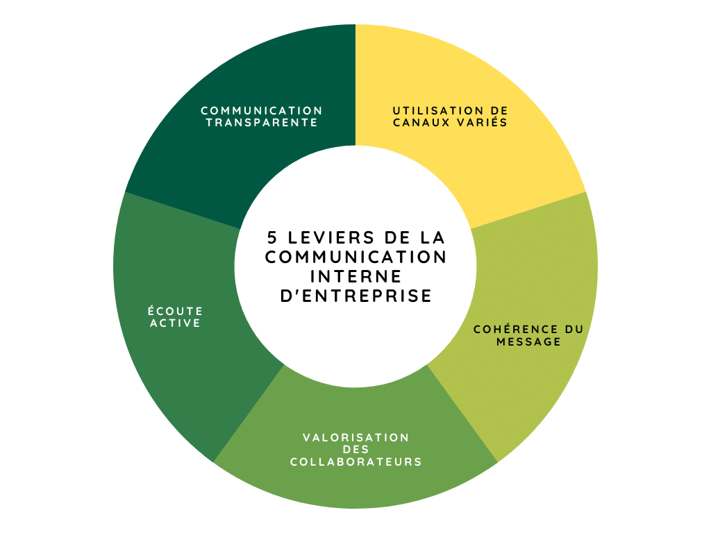 découvrez des stratégies efficaces pour améliorer la communication au sein de votre entreprise. optimisez les échanges entre vos équipes, augmentez la productivité et renforcez la cohésion grâce à des outils et des méthodes adaptées.