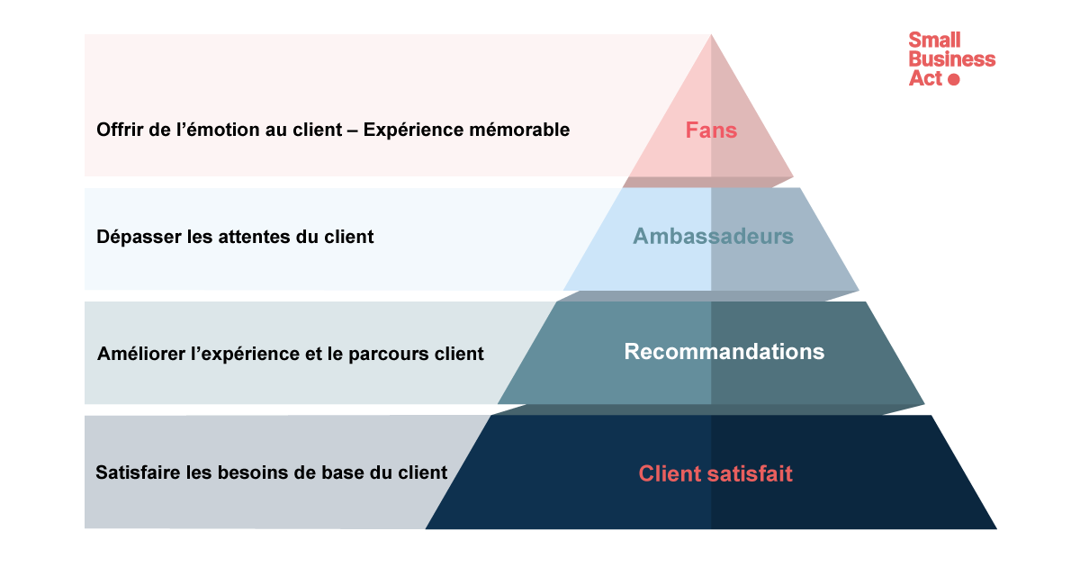 découvrez comment la technologie peut transformer et améliorer l'expérience client à chaque étape de leur parcours. apprenez des stratégies innovantes pour répondre aux attentes de vos clients et optimiser leur satisfaction.