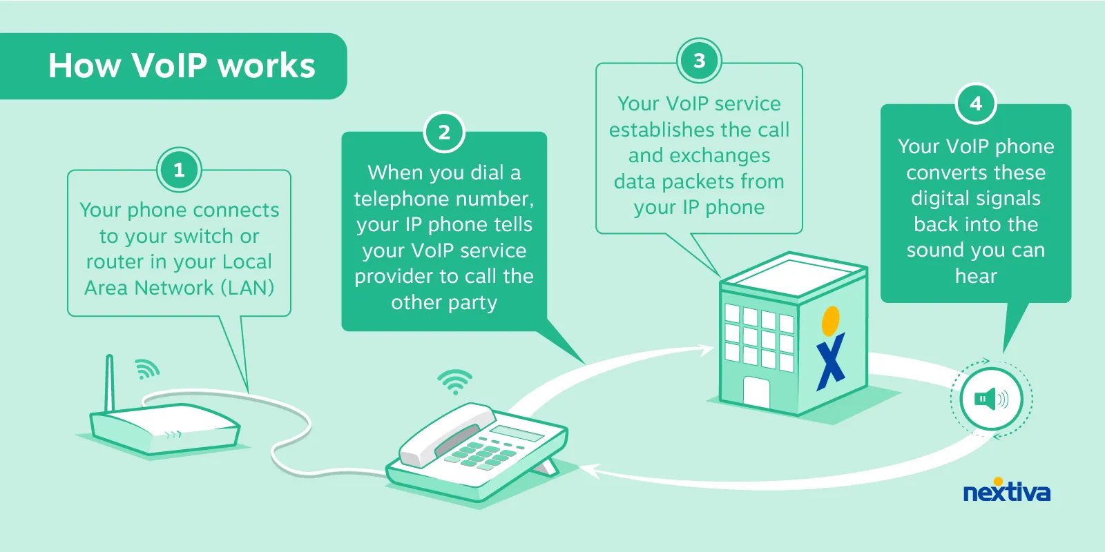 découvrez la définition de la voip (voice over internet protocol), une technologie révolutionnaire qui permet de passer des appels téléphoniques via internet. apprenez comment elle fonctionne, ses avantages et son impact sur les communications modernes.