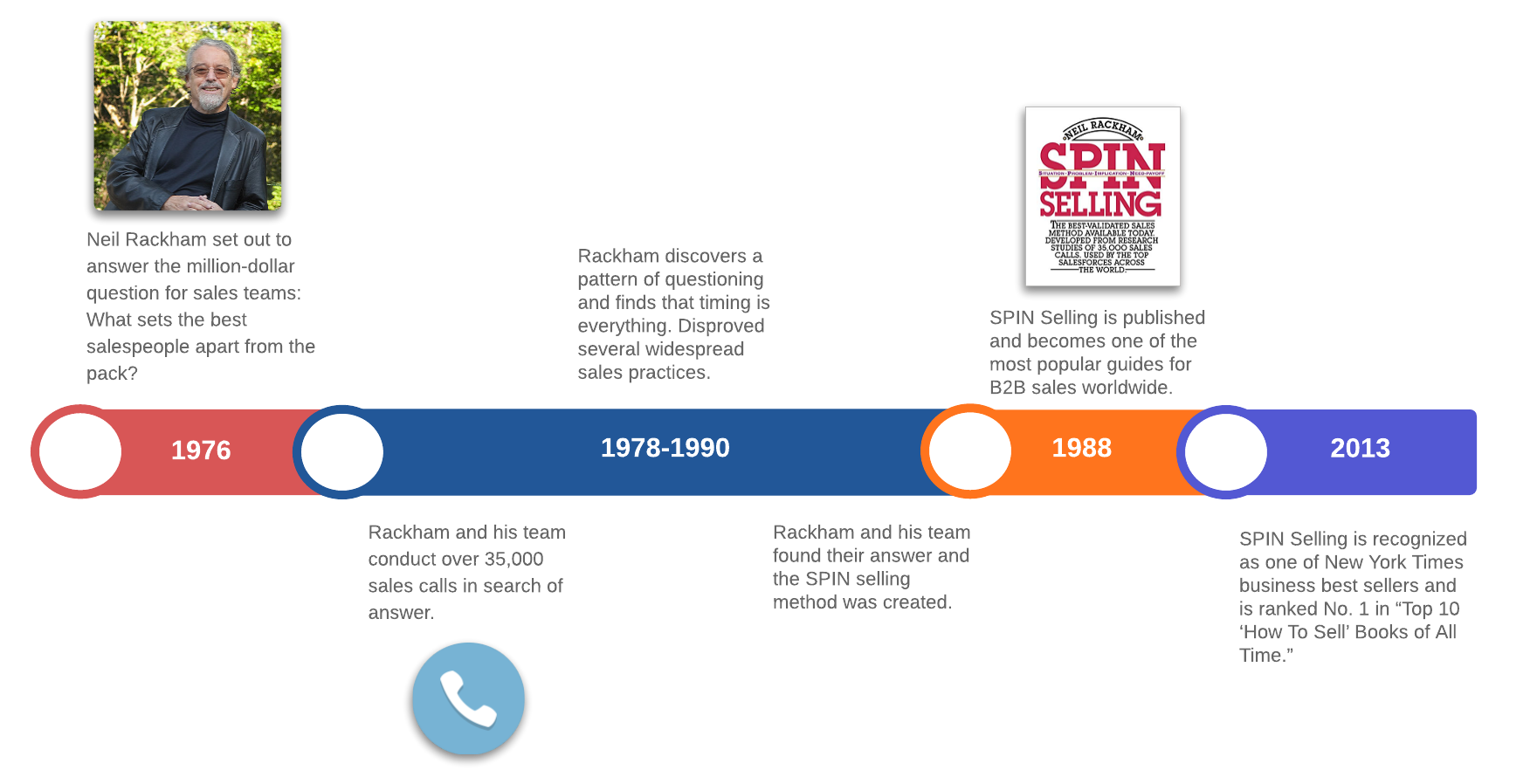 découvrez l'art du spin selling téléphonique et apprenez à maîtriser les techniques de vente par téléphone pour optimiser vos conversions. améliorez votre capacité à identifier les besoins de vos clients et à adapter votre discours commercial grâce à des stratégies éprouvées.