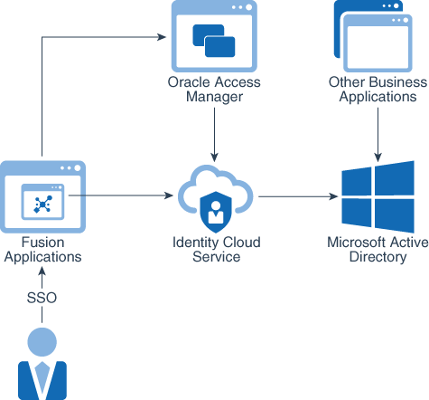 découvrez les avantages de l'authentification unique (sso), une solution qui simplifie l'accès à plusieurs applications avec un identifiant unique, renforçant ainsi la sécurité et améliorant l'expérience utilisateur.