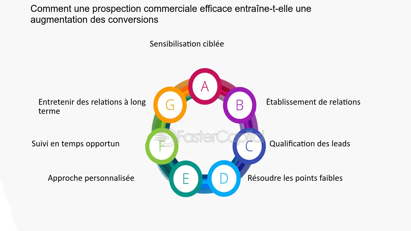 découvrez les techniques de prospection efficace qui vous permettront d'optimiser votre recherche de clients, d'augmenter vos ventes et de développer votre réseau professionnel. apprenez à cibler les bonnes personnes et à engager des conversations fructueuses pour un succès durable.