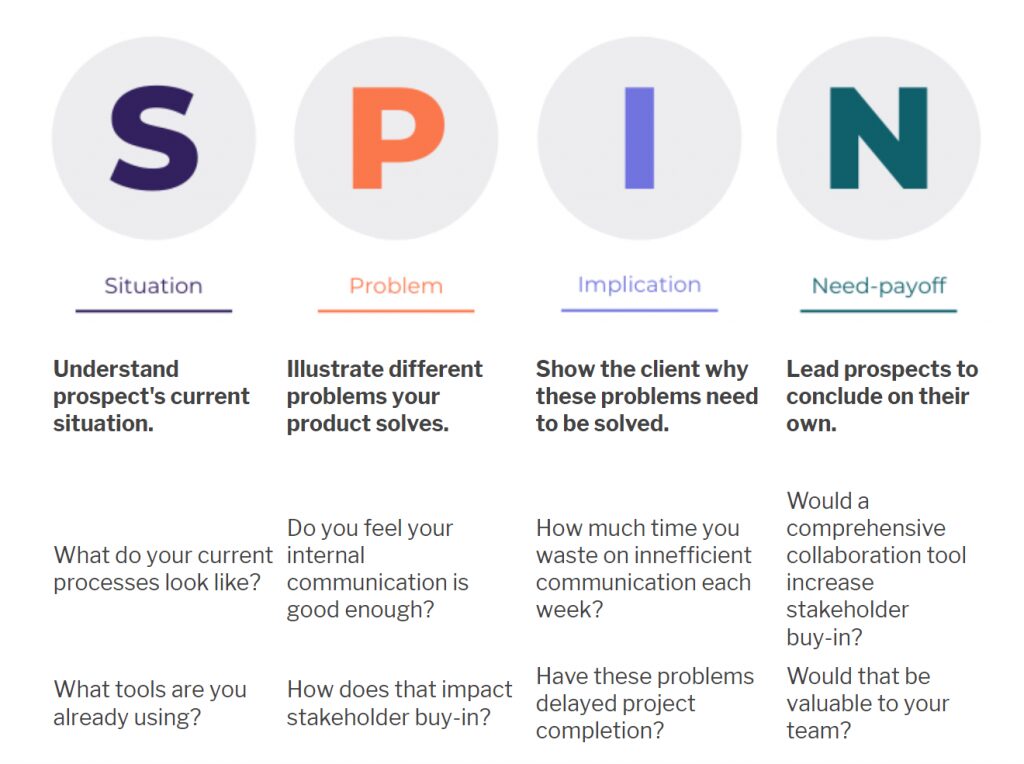 découvrez comment maîtriser la technique du spin selling en téléphonie pour optimiser vos ventes. apprenez à identifier les besoins de vos clients, à formuler des questions pertinentes et à conclure des ventes efficacement grâce à cette approche stratégique.