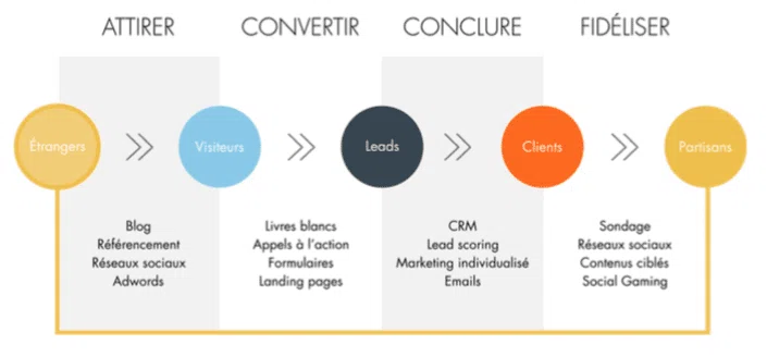 découvrez des stratégies efficaces pour maximiser la génération de leads et transformer vos prospects en clients fidèles. apprenez les meilleures pratiques et outils pour optimiser votre processus de vente.