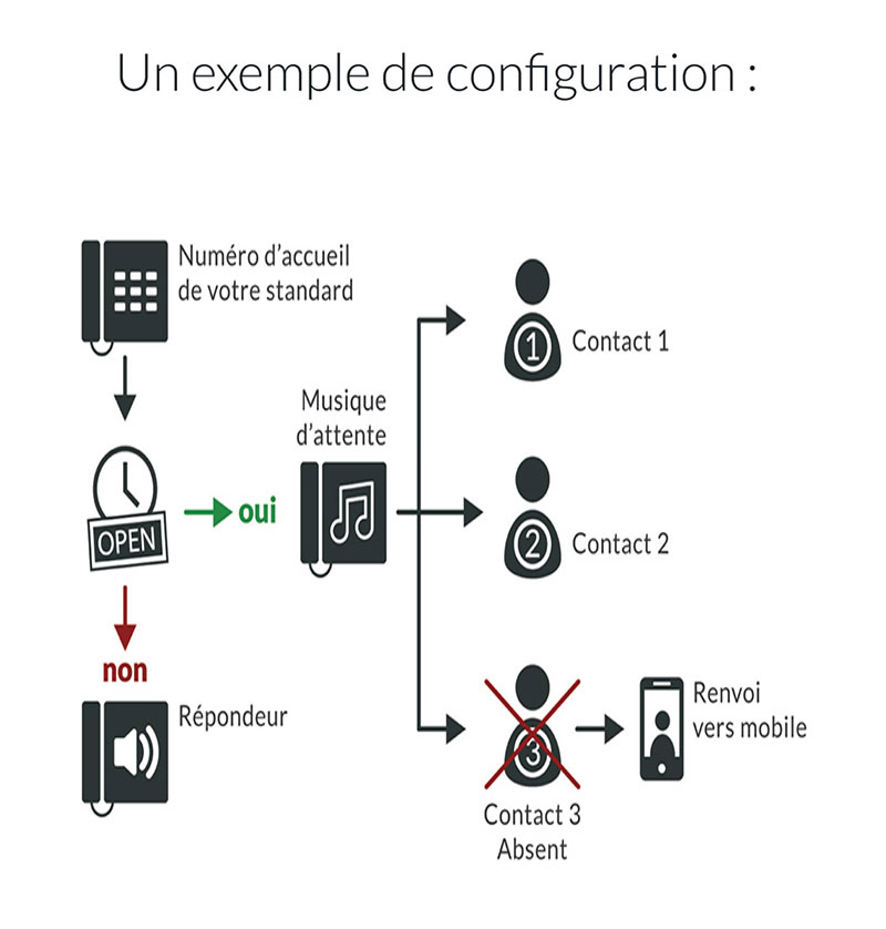 découvrez les différents types de standards téléphoniques disponibles sur le marché, incluant les systèmes analogiques, numériques et voip, ainsi que leurs avantages et inconvénients pour les entreprises.