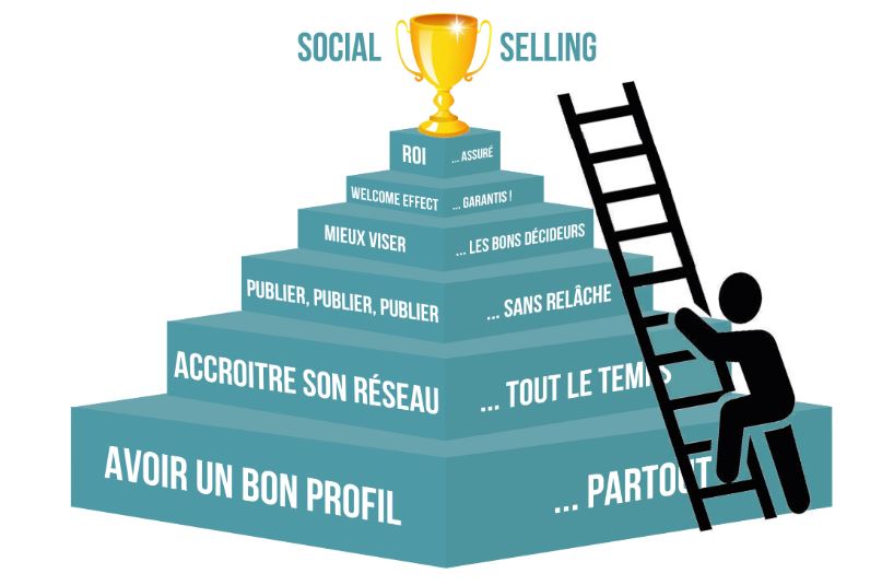 découvrez comment optimiser votre stratégie de social selling pour générer plus de prospects et augmenter vos ventes. apprenez les meilleures pratiques, outils et techniques pour tirer parti des réseaux sociaux et transformer vos interactions en opportunités commerciales.