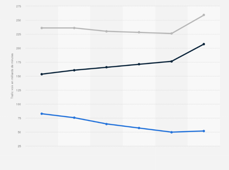 découvrez nos statistiques détaillées sur l'utilisation des standards téléphoniques : performances, appels entrants et sortants, taux de réponse et analyses pour optimiser votre service client.