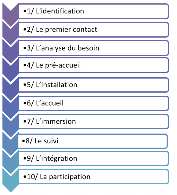 découvrez l'importance cruciale de l'accueil dans tous les secteurs. apprenez comment un bon accueil peut transformer l'expérience client, renforcer la fidélisation et créer une ambiance positive, tant dans les entreprises que dans les établissements de santé, l'hôtellerie et bien plus encore.