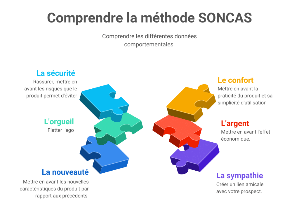 découvrez la méthode soncas appliquée à la téléphonie : un guide complet pour comprendre les besoins de vos clients et adapter votre approche commerciale. optimisez vos ventes grâce à cette technique efficace qui met l'accent sur les motivations d'achat.