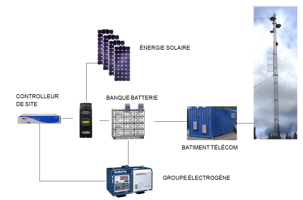 découvrez notre système de télécommunication innovant, conçu pour améliorer la connectivité et optimiser les échanges d'informations. explorez nos solutions avancées pour une communication efficace et fiable, adaptées aux besoins des entreprises modernes.