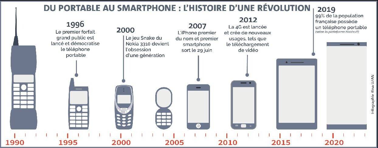 découvrez l'évolution fascinante des téléphones, des premiers modèles à cadran aux smartphones dernier cri. plongez dans l'histoire de la télécommunication et explorez comment ces appareils ont révolutionné notre quotidien et façonné nos interactions.