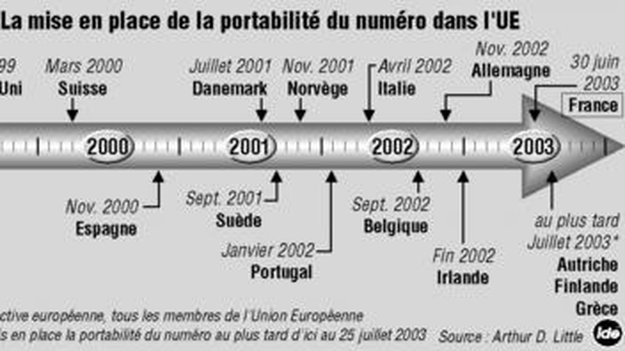 découvrez tout ce qu'il faut savoir sur la portabilité de votre numéro de téléphone en france. suivez nos conseils pour garder votre numéro tout en changeant d'opérateur facilement et rapidement.