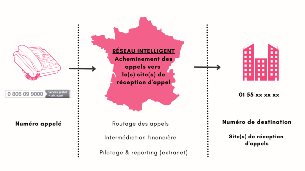 découvrez l'importance du routage des appels dans l'optimisation de la gestion des communications. apprenez comment cette technique améliore l'efficacité des centres d'appels et renforce la satisfaction client en dirigeant les appels vers les agents les plus qualifiés.