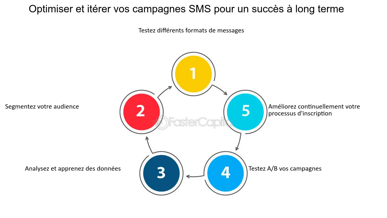 découvrez comment optimiser vos campagnes sms pour maximiser votre impact marketing. apprenez les meilleures pratiques pour cibler votre audience, améliorer le taux d’ouverture et générer plus de conversions grâce à des messages percutants et pertinents.