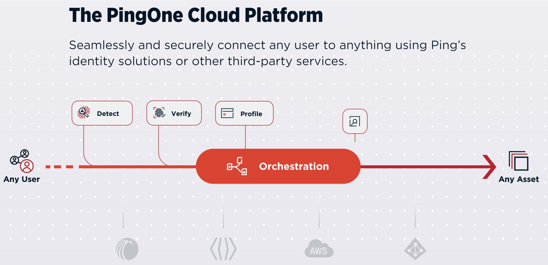 découvrez ping one, la solution innovante pour une gestion simplifiée des identités et des accès, offrant sécurité et flexibilité dans un monde numérique en constante évolution.