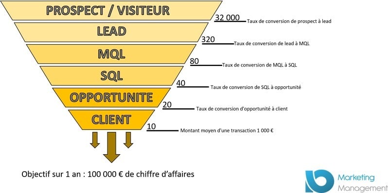 découvrez des stratégies de prospection efficaces pour développer votre portefeuille client. apprenez à identifier vos prospects idéaux, à optimiser votre approche et à maximiser vos chances de conversion. boostez vos ventes grâce à des techniques éprouvées et adaptées à votre secteur.