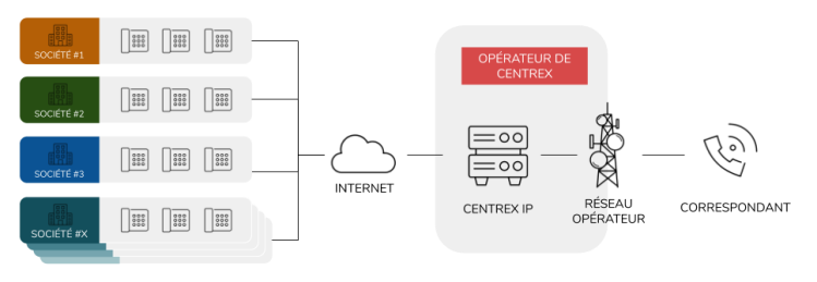 découvrez le fonctionnement de l'ip centrex, une solution de téléphonie ip qui offre des services avancés pour les entreprises. apprenez comment cette technologie facilite la gestion des communications, optimise les coûts et améliore la flexibilité grâce à une infrastructure centralisée.