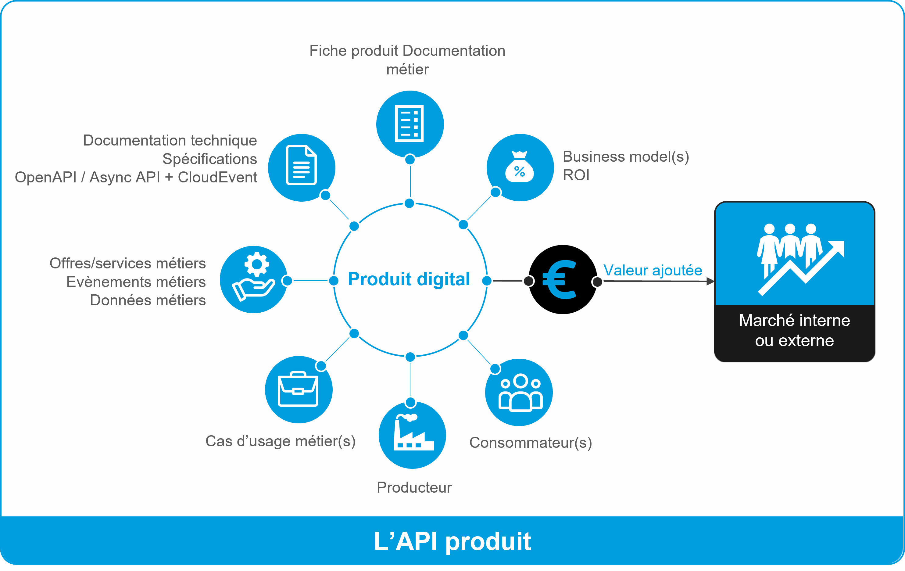 découvrez l'importance des api en développement et leur rôle essentiel dans la création d'applications modernes. apprenez comment les interfaces de programmation permettent l'intégration de services, améliorent l'efficacité et facilitent la collaboration entre différents systèmes.