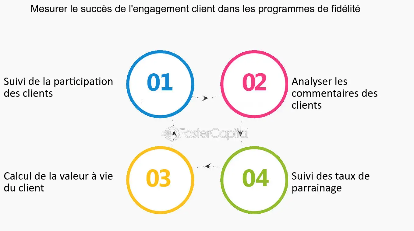 découvrez comment mesurer l'engagement client efficacement. apprenez les meilleures pratiques, outils et techniques pour évaluer la satisfaction et la fidélité de vos clients afin d'optimiser votre stratégie commerciale.