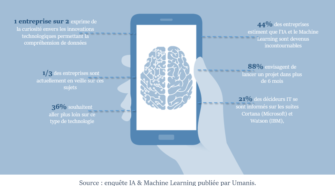 découvrez comment l'intelligence artificielle transforme le secteur de la téléphonie en améliorant l’expérience utilisateur, en optimisant la gestion des appels et en facilitant l'assistance virtuelle.