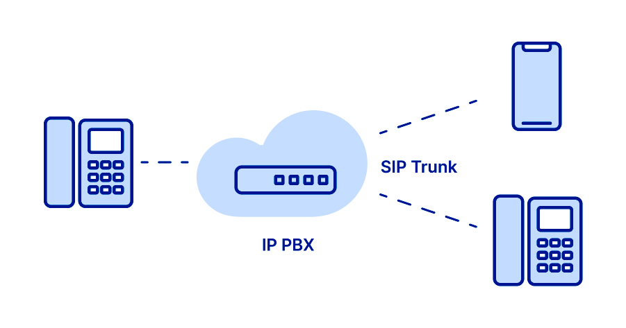 découvrez les avantages et inconvénients du sip trunking, une solution de communication innovante qui transforme la façon dont les entreprises gèrent leurs appels téléphoniques. apprenez comment optimiser votre infrastructure téléphonique tout en pesant les bénéfices et les limites potentiels de cette technologie.