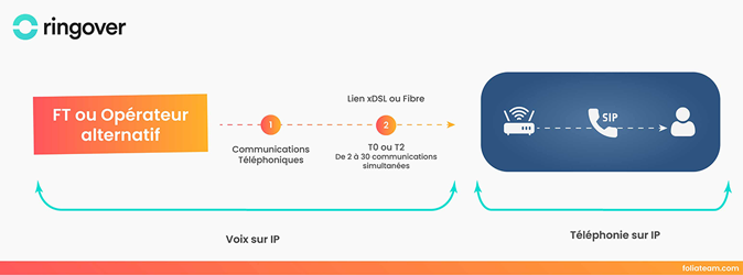 découvrez le sip trunk ip, une solution de téléphonie moderne qui optimise la communication de votre entreprise. profitez d'appels de qualité supérieure, d'économies sur les coûts et d'une flexibilité accrue grâce à cette technologie innovante.