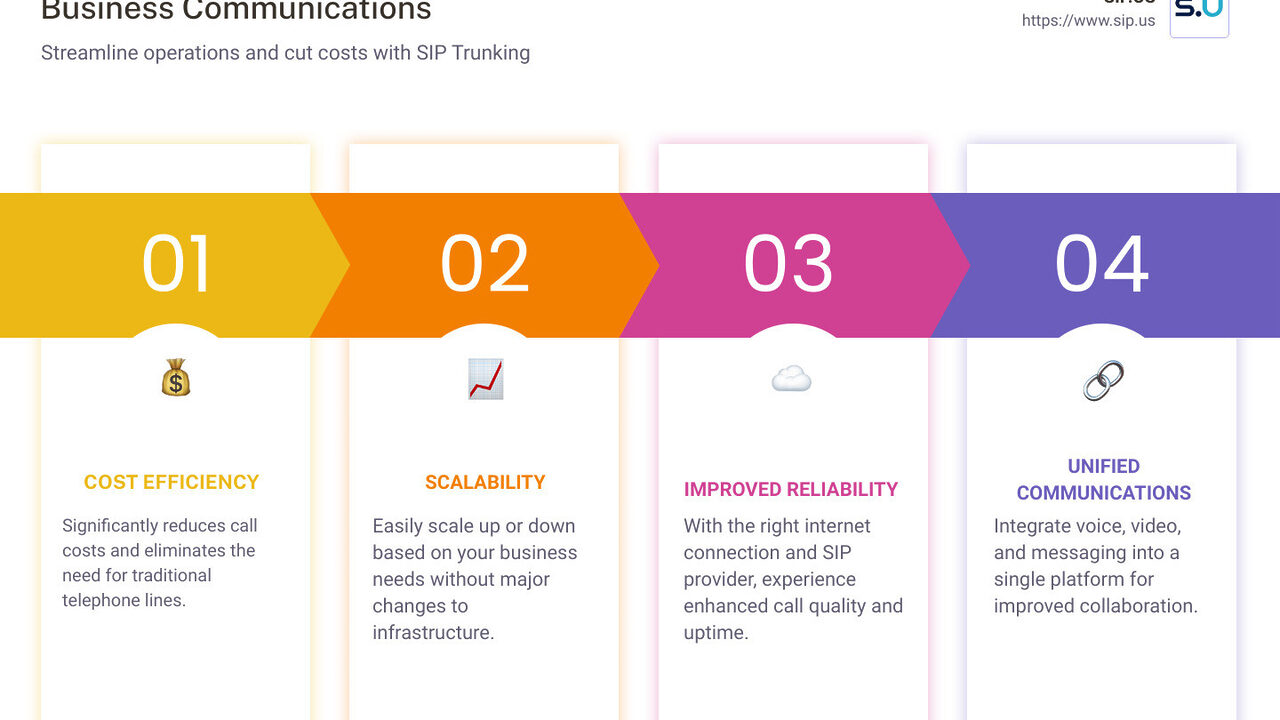 découvrez les avantages de la communication sip trunk, une solution moderne et efficace pour simplifier vos communications d'entreprise. optimisez vos coûts tout en bénéficiant d'une qualité audio exceptionnelle et d'une flexibilité accrue.