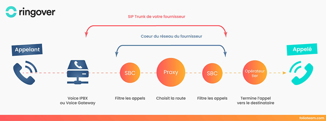 découvrez le rôle essentiel des sip trunks dans la communication moderne. apprenez comment ils permettent une gestion efficace des appels voip, optimisent les coûts de téléphonie et améliorent la flexibilité des entreprises.