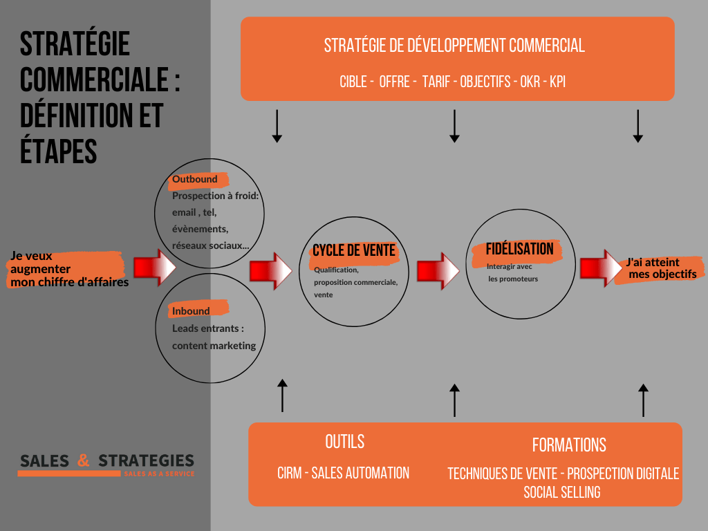 découvrez comment optimiser votre stratégie commerciale pour maximiser vos performances et atteindre vos objectifs de vente. des conseils pratiques et des outils efficaces pour renforcer votre position sur le marché.