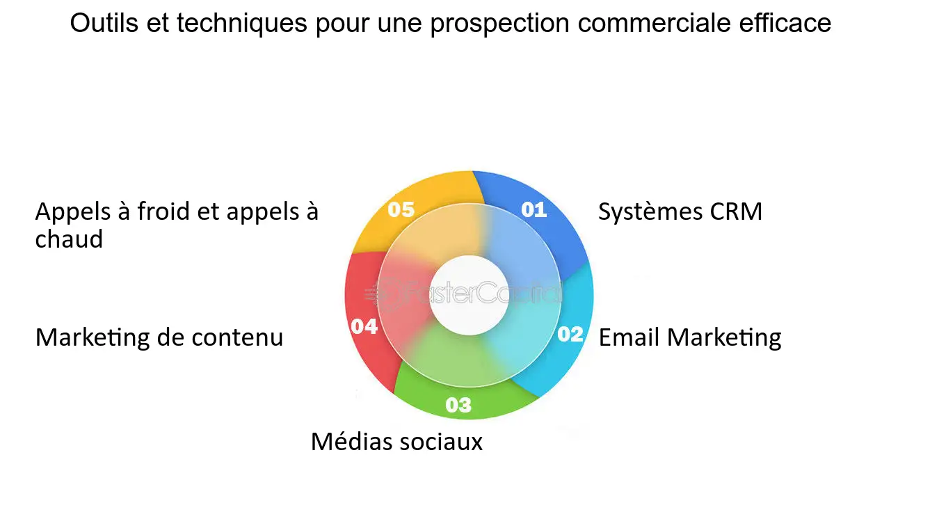 découvrez les stratégies essentielles pour une prospection efficace qui boostera votre performance commerciale. apprenez à cibler vos clients idéaux, à optimiser vos techniques de communication et à transformer vos prospects en clients fidèles.