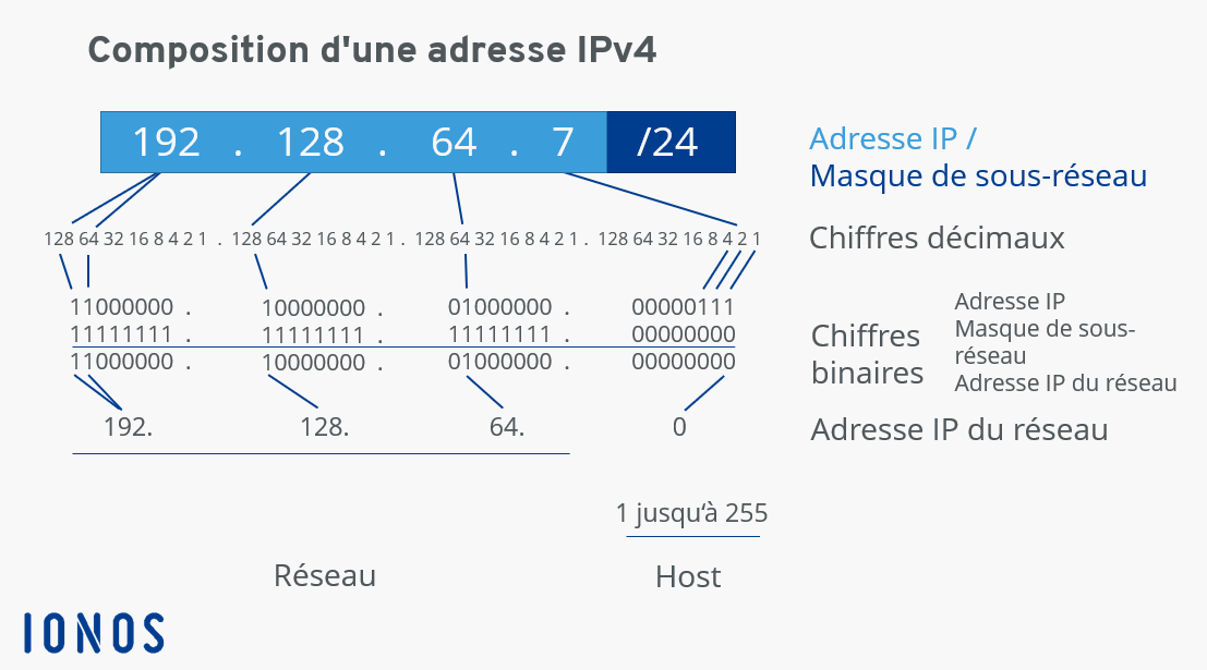 découvrez l'importance de l'adresse ip dans le monde numérique, son rôle essentiel dans la connectivité internet, la sécurité en ligne et la gestion des données. apprenez pourquoi chaque appareil a besoin d'une adresse ip unique pour communiquer efficacement.