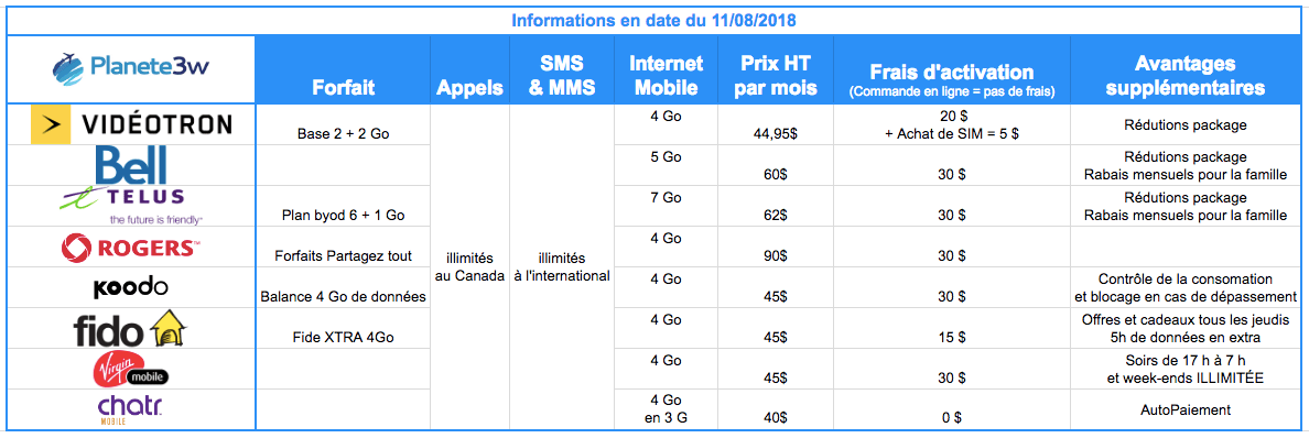 découvrez les meilleurs forfaits téléphone au canada pour répondre à tous vos besoins en communication. comparez les offres des principaux opérateurs et choisissez le plan qui vous convient le mieux, que ce soit pour des appels, des messages ou des données mobiles.