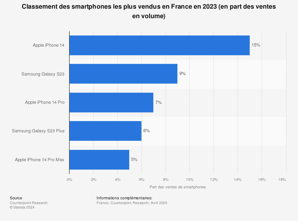 découvrez les derniers modèles de téléphones disponibles en france en 2023. comparez les caractéristiques, les prix et les avis pour faire le meilleur choix. restez à la pointe de la technologie mobile avec nos recommandations actualisées.