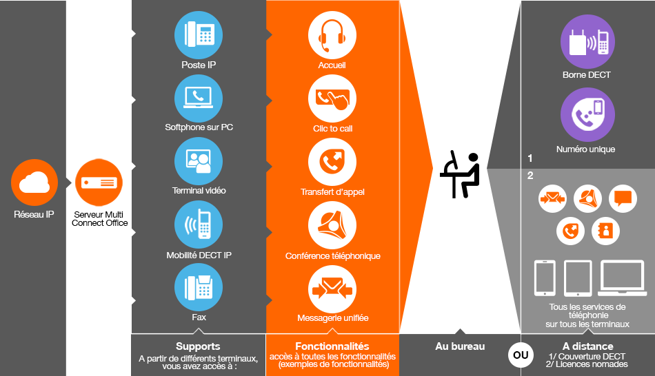 découvrez notre système téléphonique entreprise, conçu pour améliorer la communication et la productivité de votre équipe. optez pour des fonctionnalités avancées, une installation facile et un support technique dédié pour optimiser vos échanges professionnels.