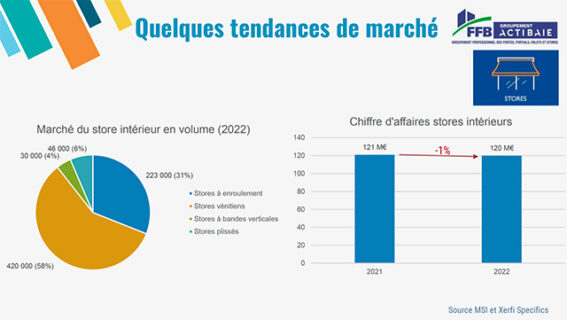 découvrez les dernières tendances du marché pour rester à jour sur les évolutions économiques et les opportunités d'affaires. analyse des secteurs en croissance, des comportements des consommateurs et des prévisions pour un avenir prometteur.