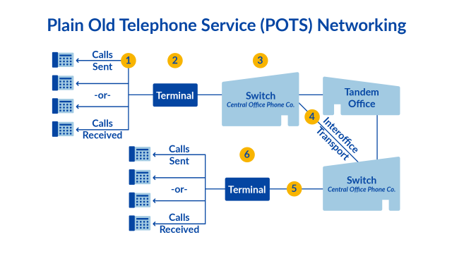 découvrez le standard téléphonique pstn, une solution fiable pour gérer vos communications professionnelles. optimisez vos échanges et améliorez l'efficacité de votre entreprise grâce à une technologie éprouvée qui assure une connexion claire et stable.