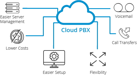 découvrez les avantages d'un pbx virtuel : une solution téléphonique flexible et économique pour votre entreprise, permettant de gérer vos communications efficacement, d'améliorer la mobilité de vos équipes et de réduire les coûts liés aux infrastructures traditionnelles.