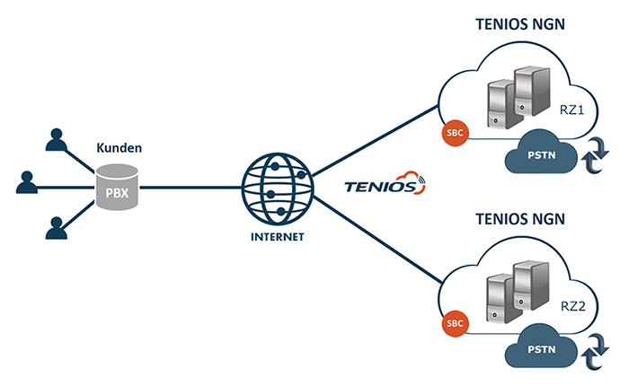 découvrez le sip trunking, une solution moderne de téléphonie qui utilise internet pour gérer vos appels. simplifiez votre communication d'entreprise, réduisez vos coûts et profitez d'une grande flexibilité avec cette technologie innovante.