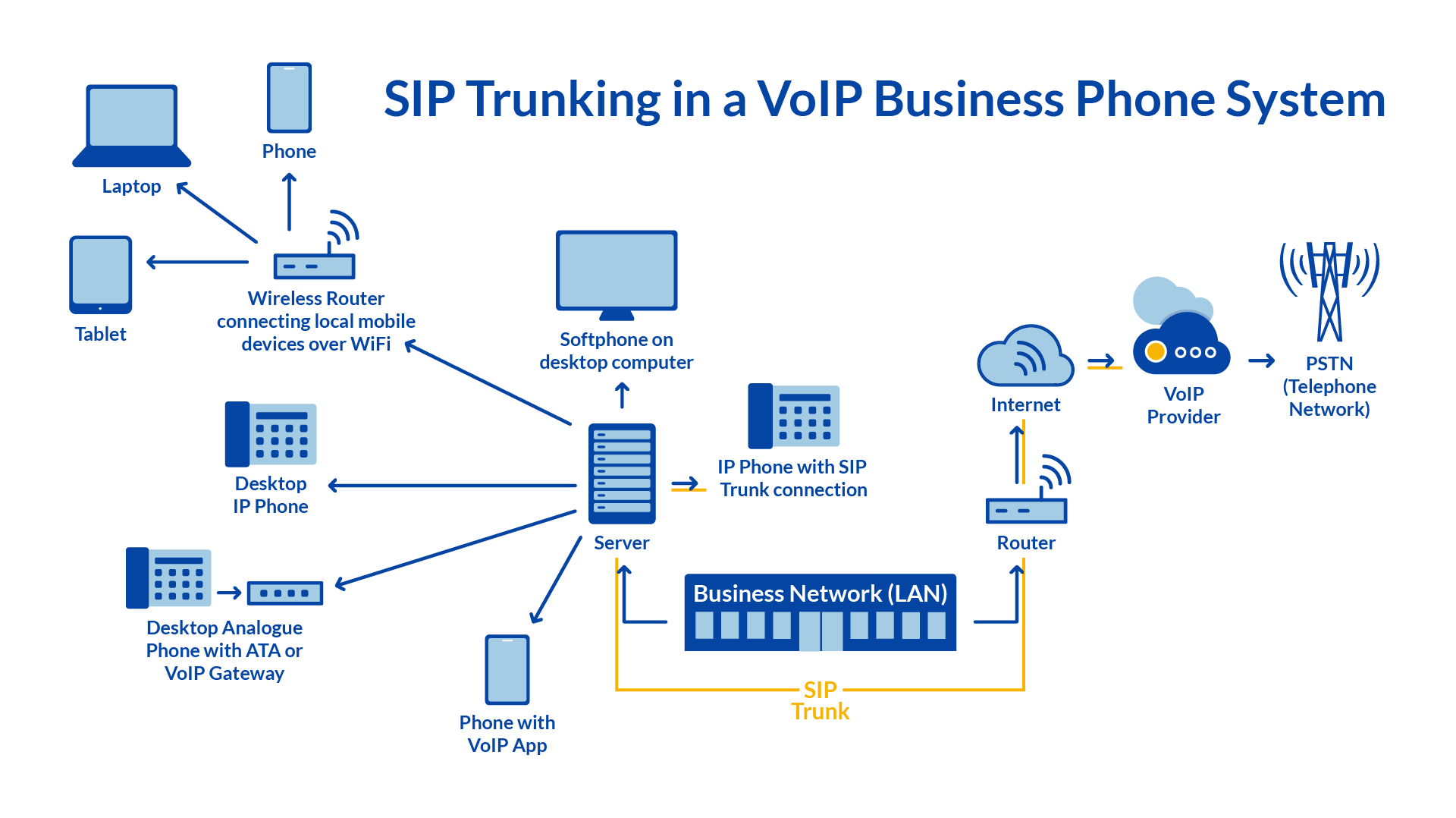 découvrez trunk sip, une solution de communication avancée qui optimise la gestion de vos appels téléphoniques en utilisant la technologie voip. améliorez la performance de votre entreprise avec une connectivité fiable et des fonctionnalités innovantes.