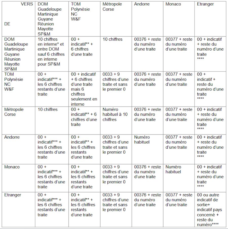 découvrez les indicatifs téléphoniques des départements et territoires d'outre-mer (dom-tom). informez-vous sur les codes nécessaires pour appeler vos proches et amis vivant dans ces régions uniques de la france.