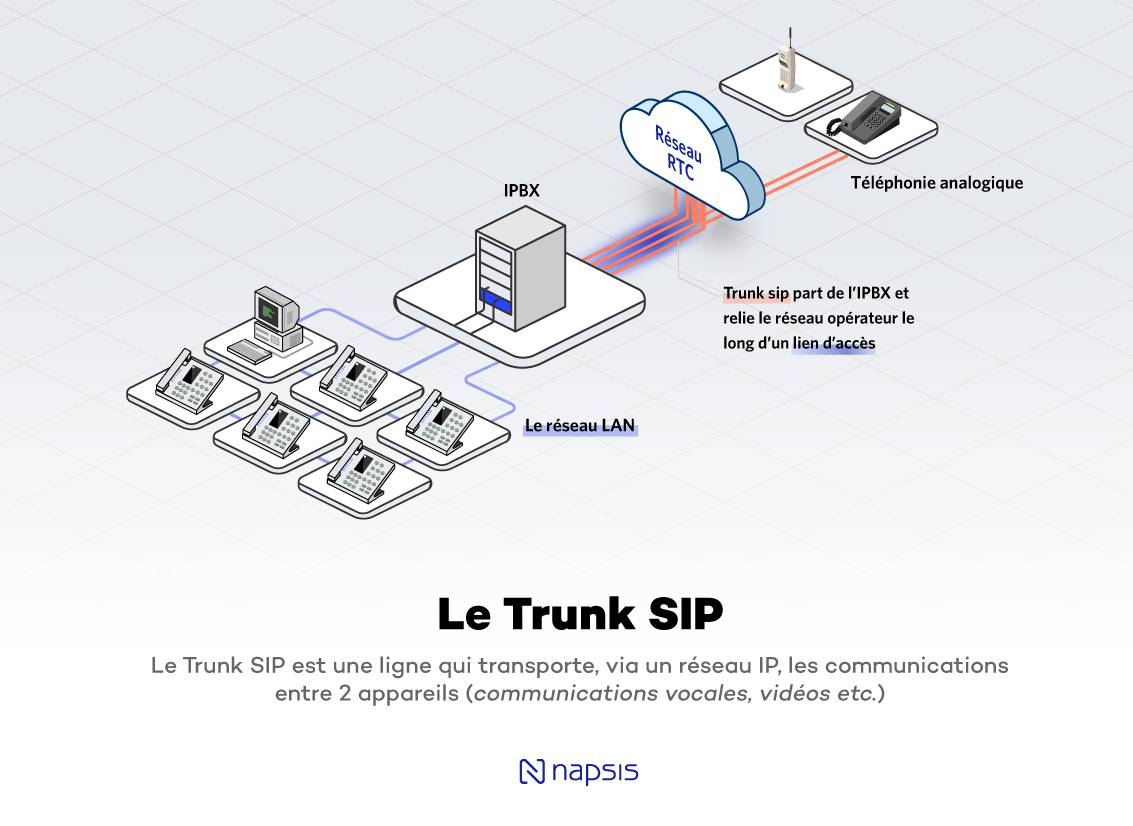 découvrez trunksip, la solution voip idéale pour les entreprises. améliorez votre communication professionnelle grâce à une technologie avancée, des tarifs compétitifs et une fiabilité inégalée.