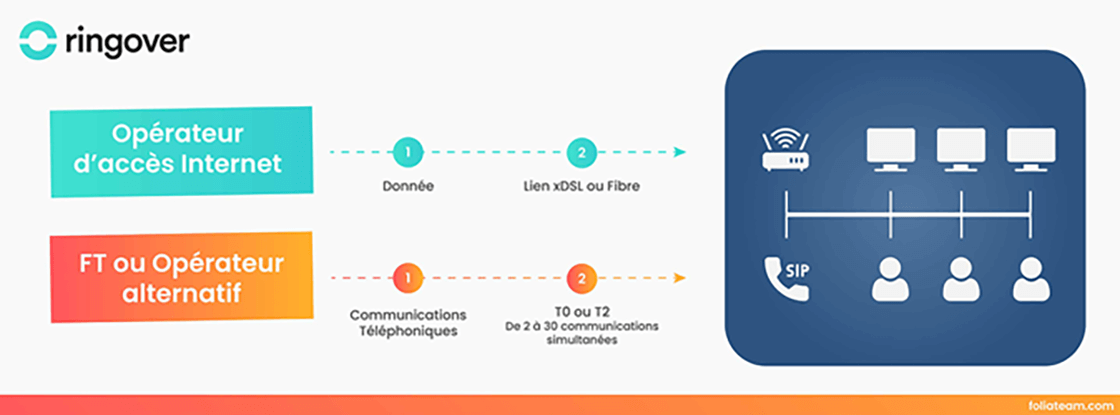 découvrez la définition du trunk sip et explorez les enjeux associés à cette technologie de communication moderne. apprenez comment le trunk sip peut transformer votre infrastructure téléphonique en offrant flexibilité, économies et efficacité.