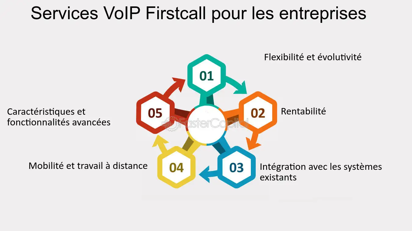 découvrez notre solution de voip flexible pour entreprises, adaptée à vos besoins de communication. optimisez vos échanges professionnels avec une technologie fiable, évolutive et économique.