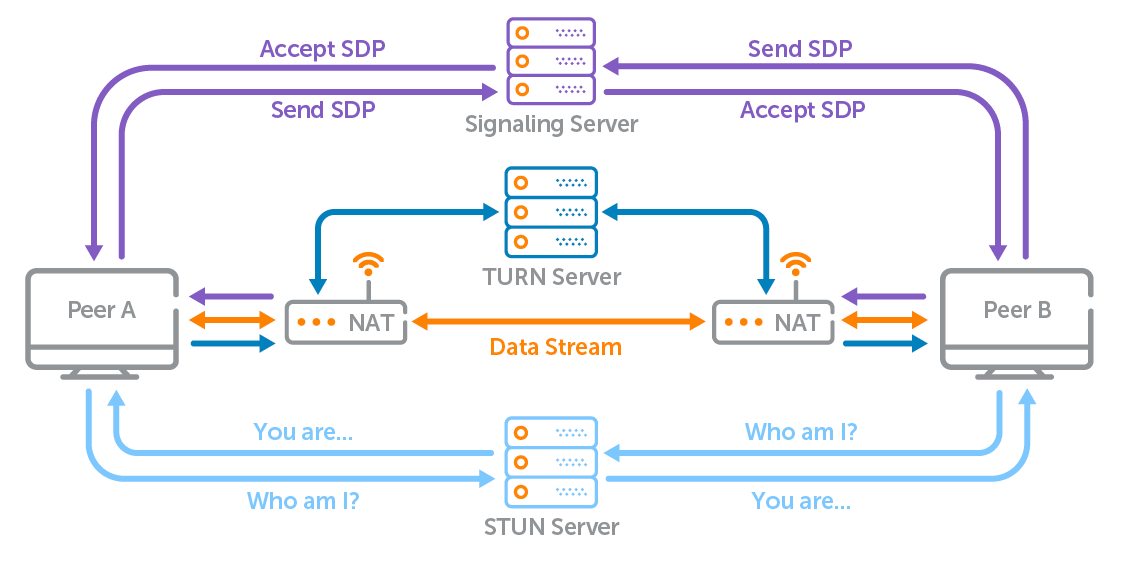 découvrez webrtc, la technologie révolutionnaire qui permet des communications en temps réel sur le web. profitez d'appels vidéo, de partage d'écran et de messagerie instantanée directement depuis votre navigateur, sans téléchargement. explorez les fonctionnalités et les avantages de cette solution puissante pour améliorer vos interactions en ligne.