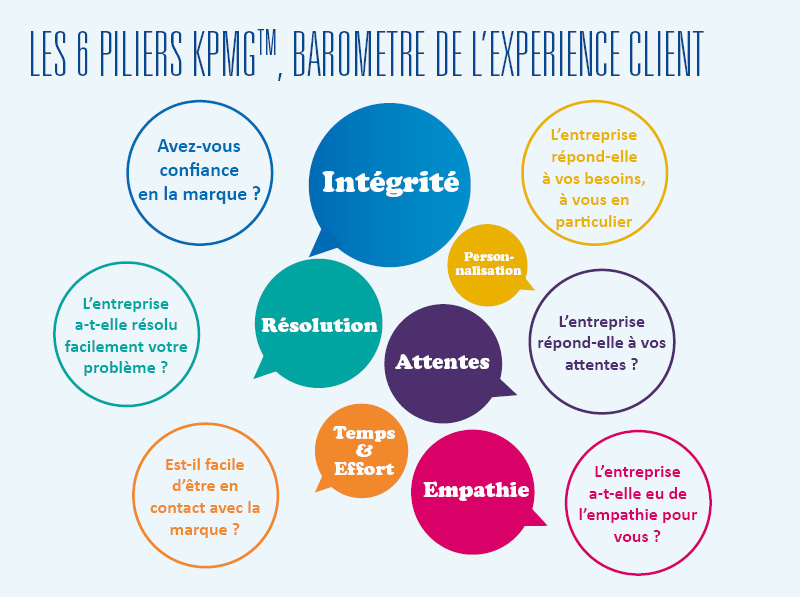 amelioration-experience-client-1 Enquête de satisfaction : comment améliorer l'expérience client