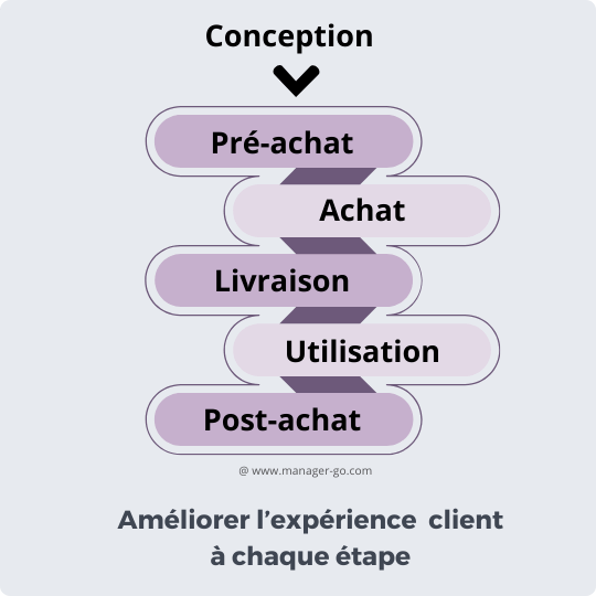 ameliorer-experience-client-1 Service relation client : comment améliorer l'expérience client