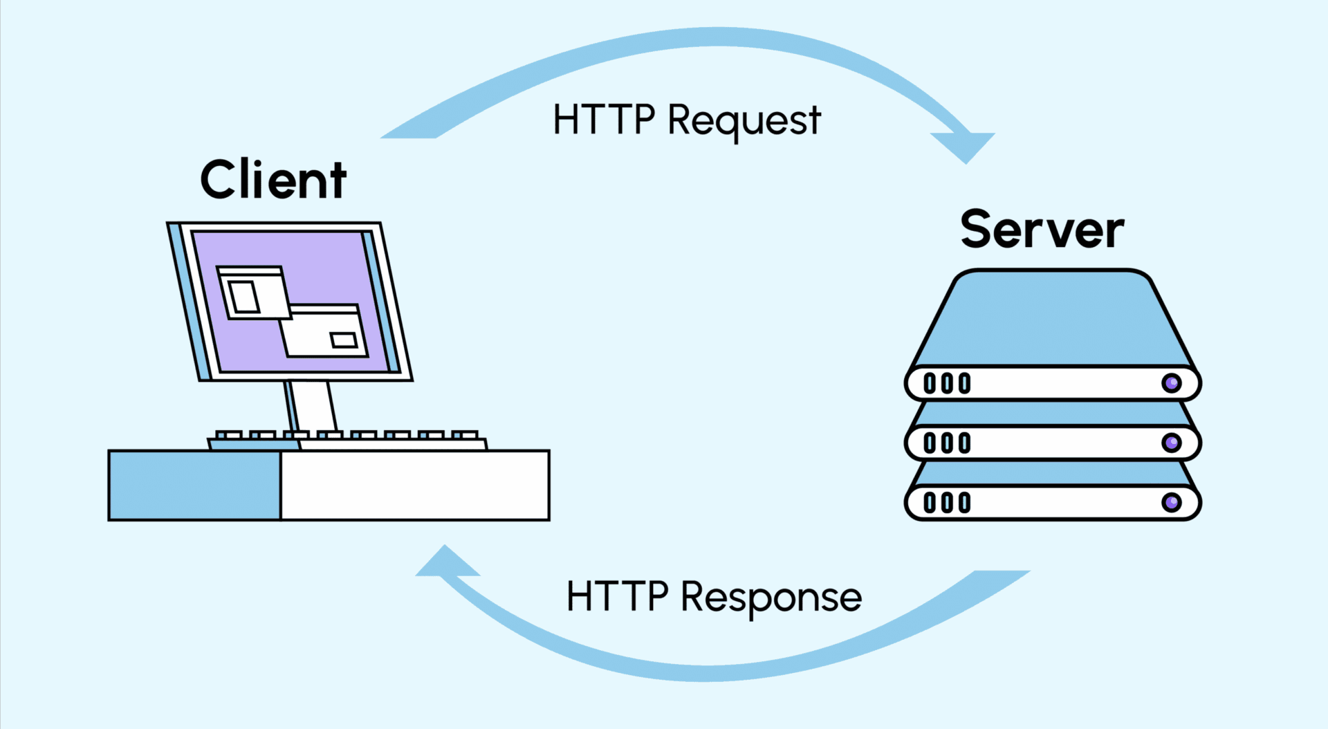 api-fonctionnement Api : c'est quoi et comment ça fonctionne ?