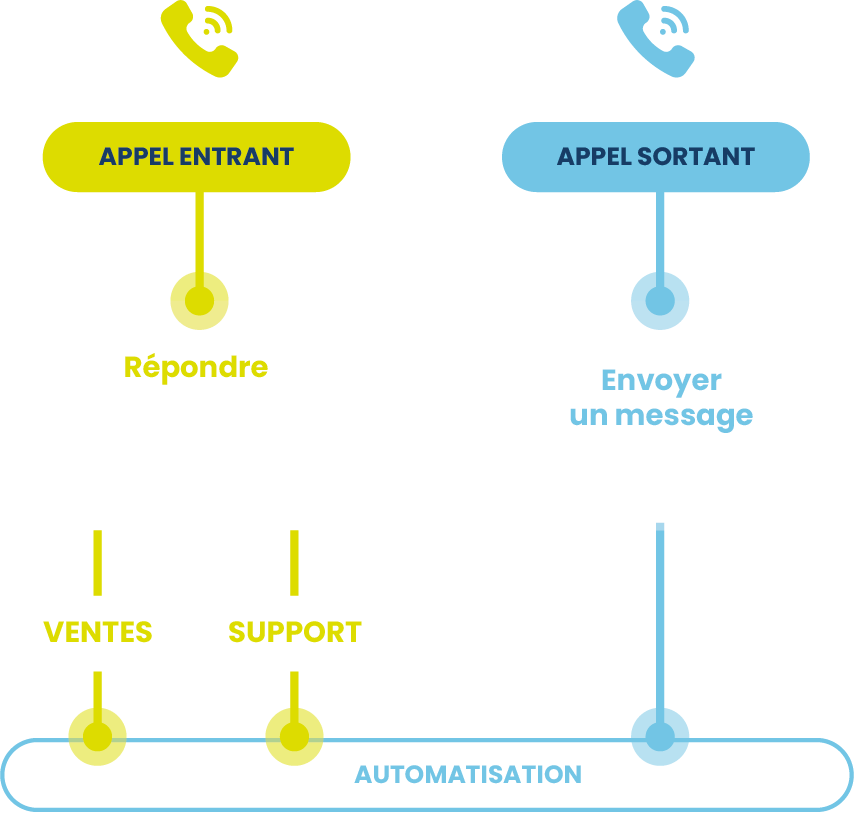 appel-automatique-en-entreprise Les avantages de l'appel automatique dans la gestion d'entreprise